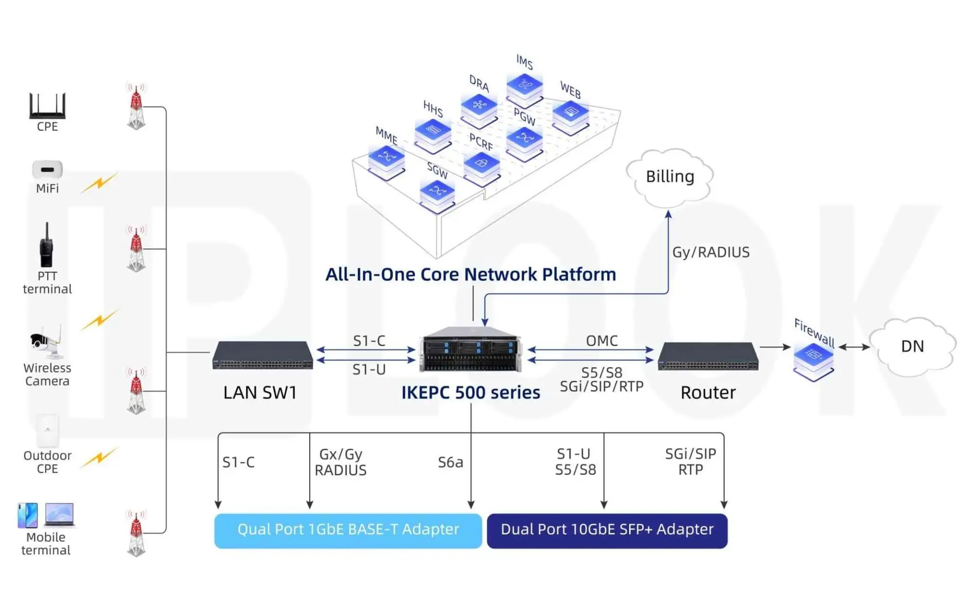 White Label IMS Core Network Deployment Best Practices for Telecom Operators