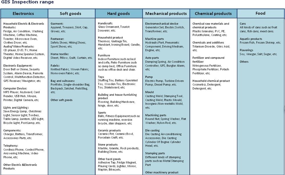 Quality Control Inspection for Rain Coats in China